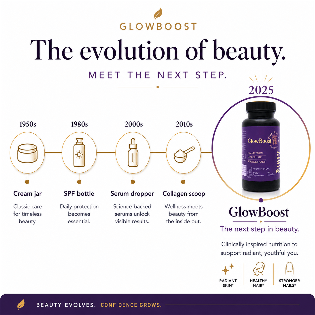 GlowBoost product evolution timeline with a purple bottle labeled '2025' on a white background.
